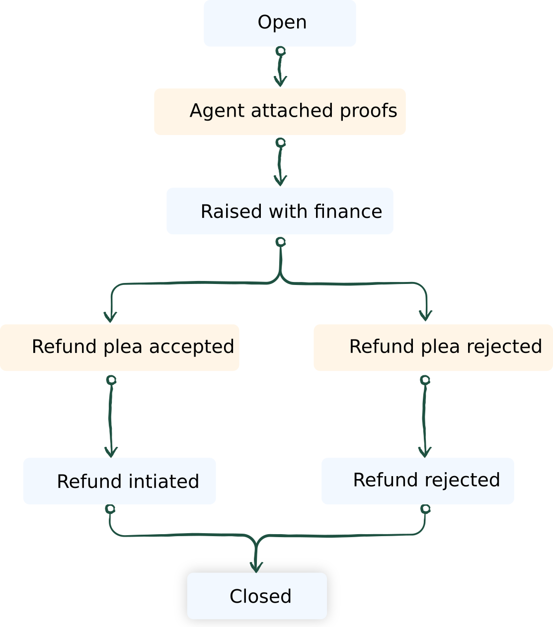 Process Tool 1