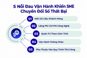 5 nỗi đau vận hành khiến doanh nghiệp SME chuyển đổi số thất bại