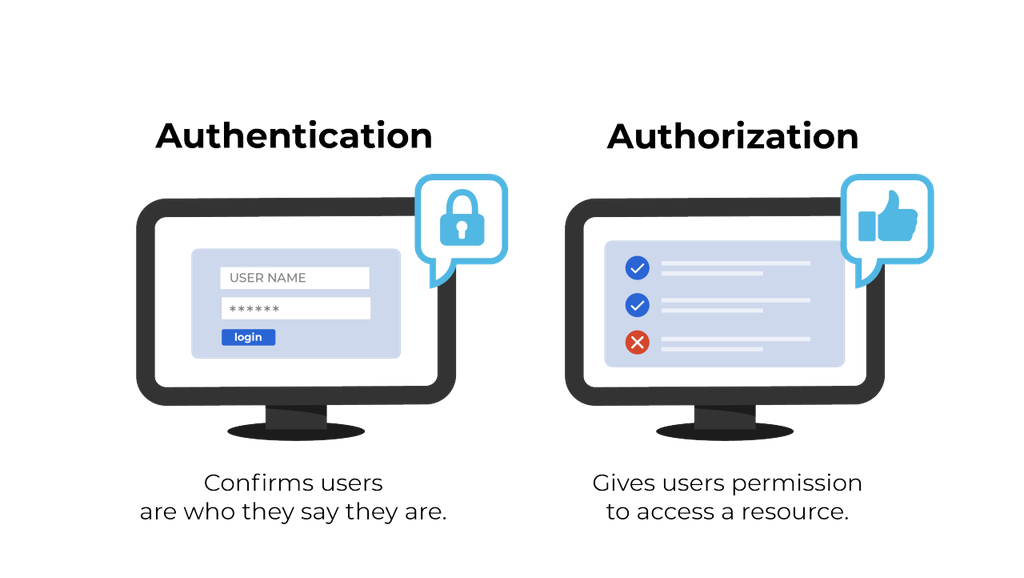 Sơ đồ so sánh sự khác biệt giữa Authentication xác thực danh tính và Authorization phân quyền truy cập trong hệ thống phần mềm.