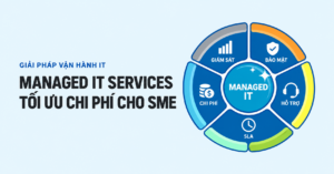 Sơ đồ Managed IT Services với năm yếu tố: giám sát, bảo mật, hỗ trợ, SLA và chi phí.
