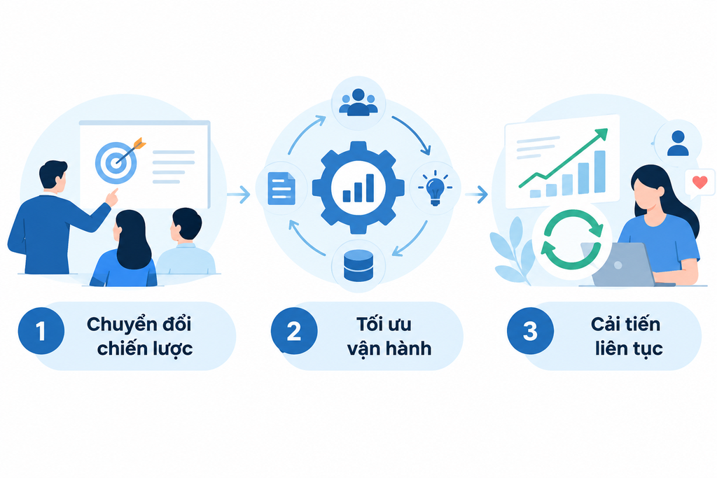 Infographic minh họa 3 lợi ích của Product Operating Model (POM) giúp doanh nghiệp kết nối chiến lược, tối ưu vận hành và cải tiến sản phẩm liên tục.