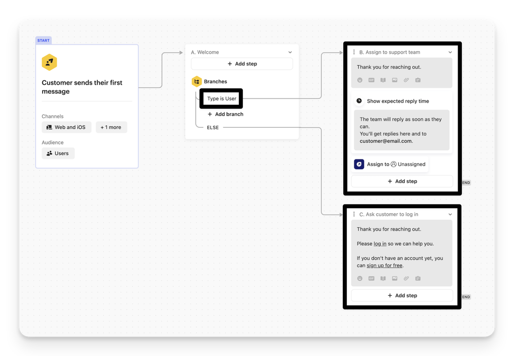 Sơ đồ cây logic Workflow trên Intercom hiển thị các nhánh rẽ điều kiện (Attributes) dựa trên phân khúc khách hàng VIP hoặc ngôn ngữ.