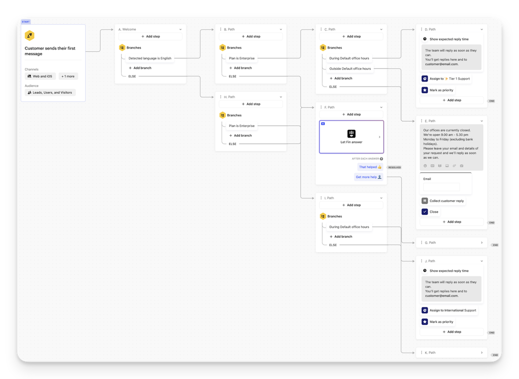 Giao diện hoàn tất thiết lập Workflow trên Intercom và nhấn nút kích hoạt hệ thống tự động phân phối cuộc trò chuyện về đúng phòng ban.