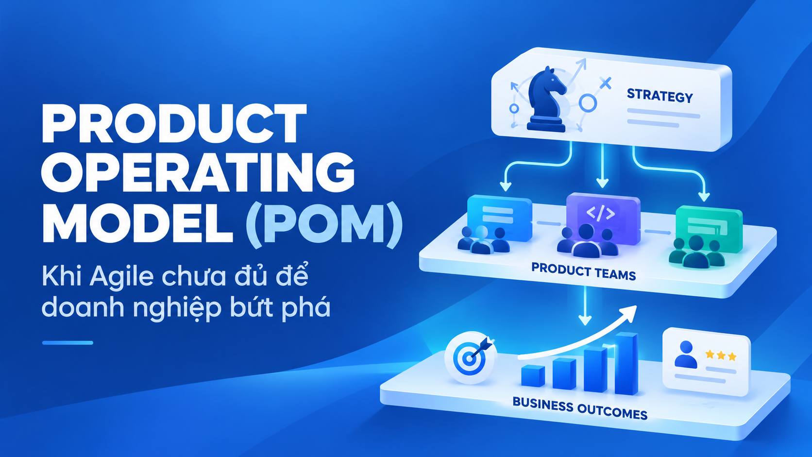 Minh họa mô hình Product Operating Model (POM) kết nối chiến lược, đội ngũ sản phẩm và kết quả kinh doanh, giúp doanh nghiệp vượt qua giới hạn của Agile.
