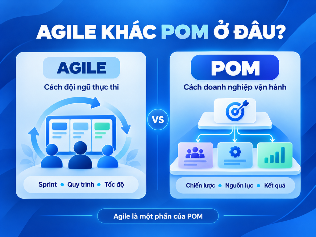 Infographic so sánh Agile và Product Operating Model (POM) về phương pháp thực thi, chiến lược, phân bổ nguồn lực và kết quả kinh doanh.