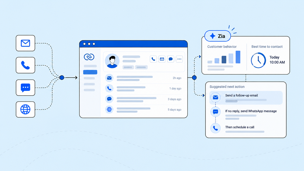 Minh họa trợ lý AI Zia trong Zoho CRM phân tích hành vi khách hàng, đề xuất thời điểm liên hệ và các bước chăm sóc tự động.